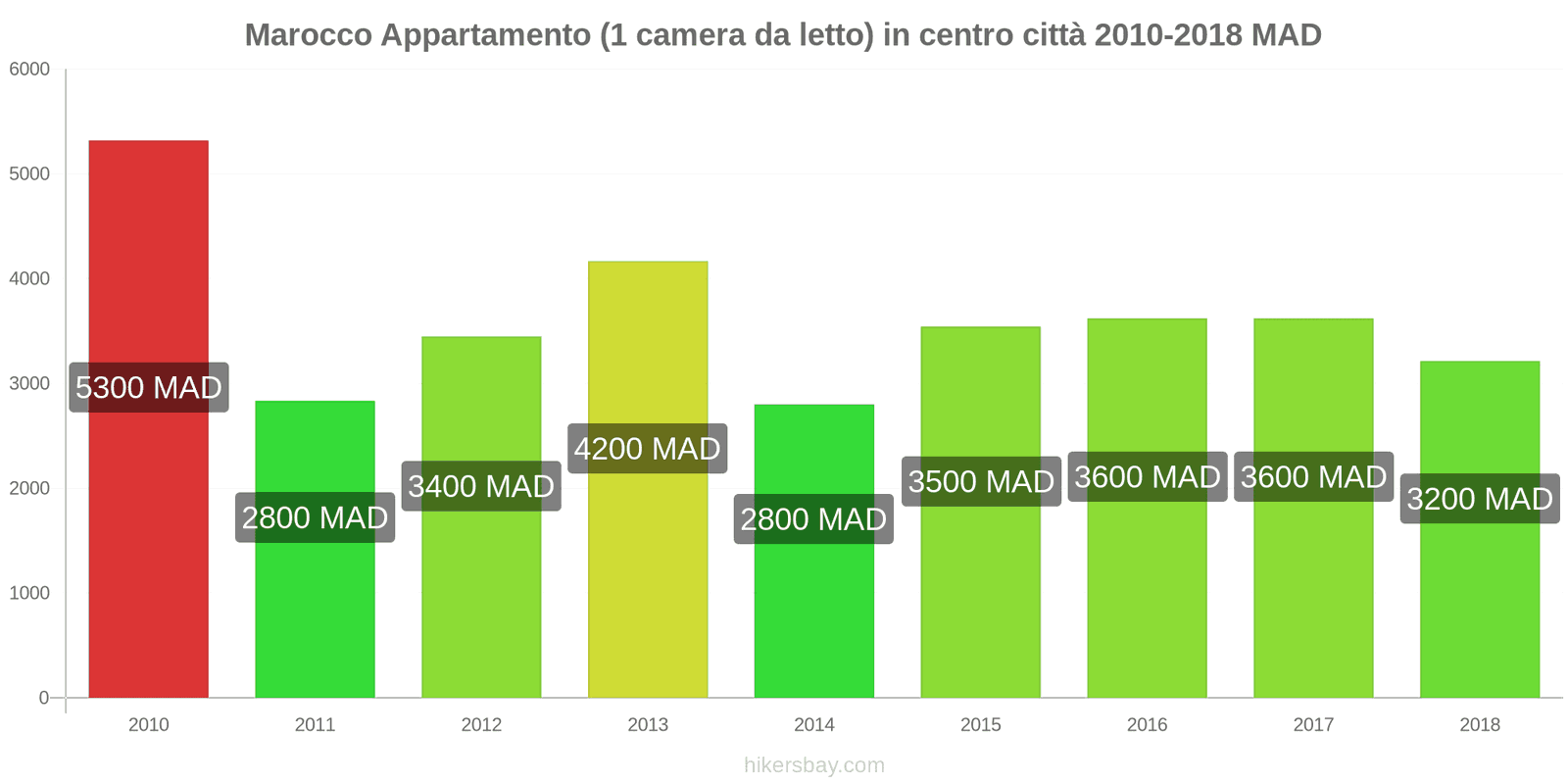 Marocco cambi di prezzo Appartamento (1 camera da letto) nel centro della città hikersbay.com