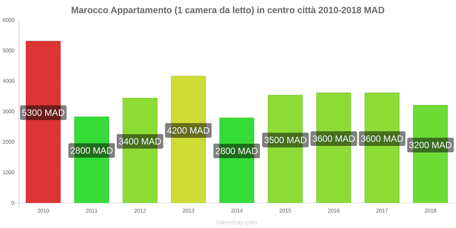 Marocco cambi di prezzo Appartamento (1 camera da letto) nel centro della città hikersbay.com