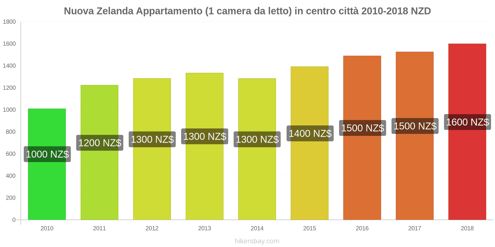Nuova Zelanda cambi di prezzo Appartamento (1 camera da letto) nel centro della città hikersbay.com