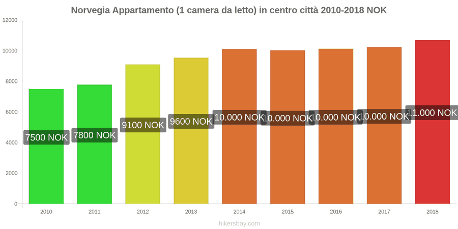 Norvegia cambi di prezzo Appartamento (1 camera da letto) nel centro della città hikersbay.com