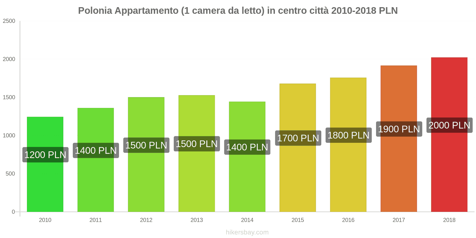 Polonia cambi di prezzo Appartamento (1 camera da letto) nel centro della città hikersbay.com