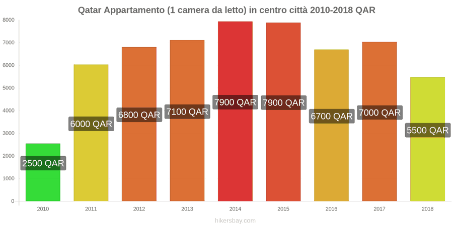 Qatar cambi di prezzo Appartamento (1 camera da letto) nel centro della città hikersbay.com