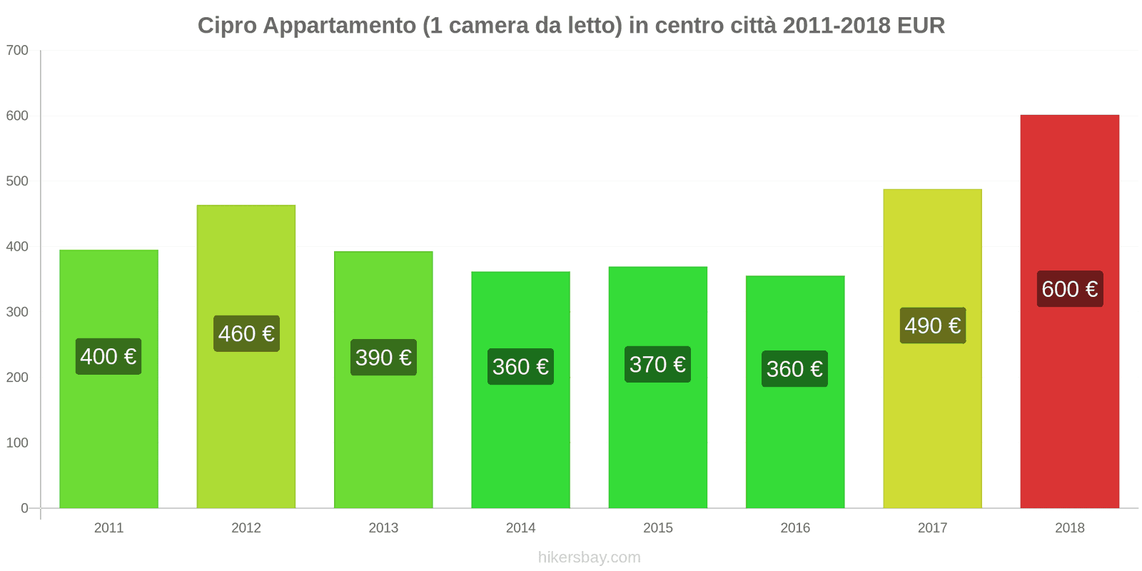 Cipro cambi di prezzo Appartamento (1 camera da letto) nel centro della città hikersbay.com