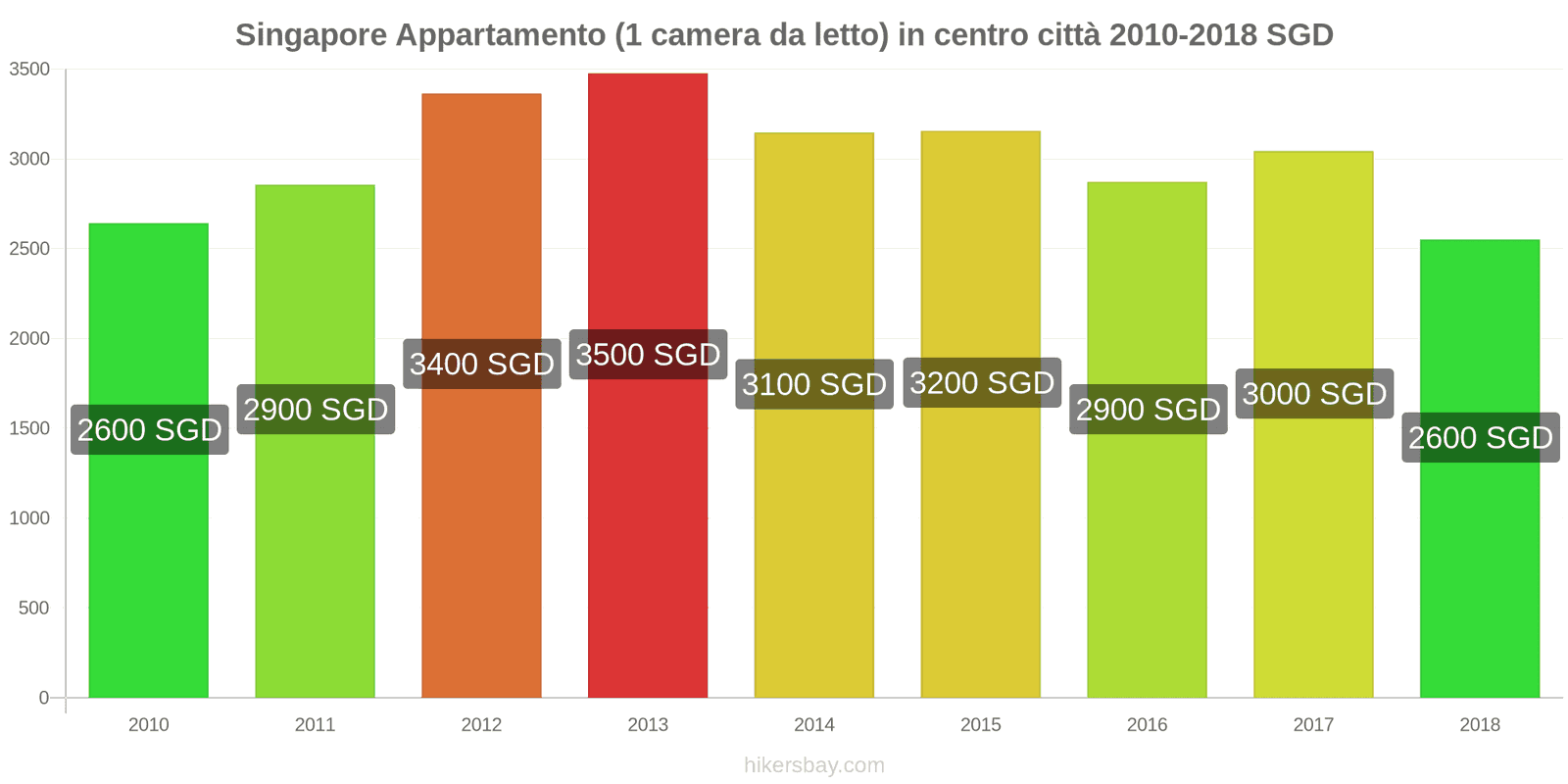 Singapore cambi di prezzo Appartamento (1 camera da letto) nel centro della città hikersbay.com