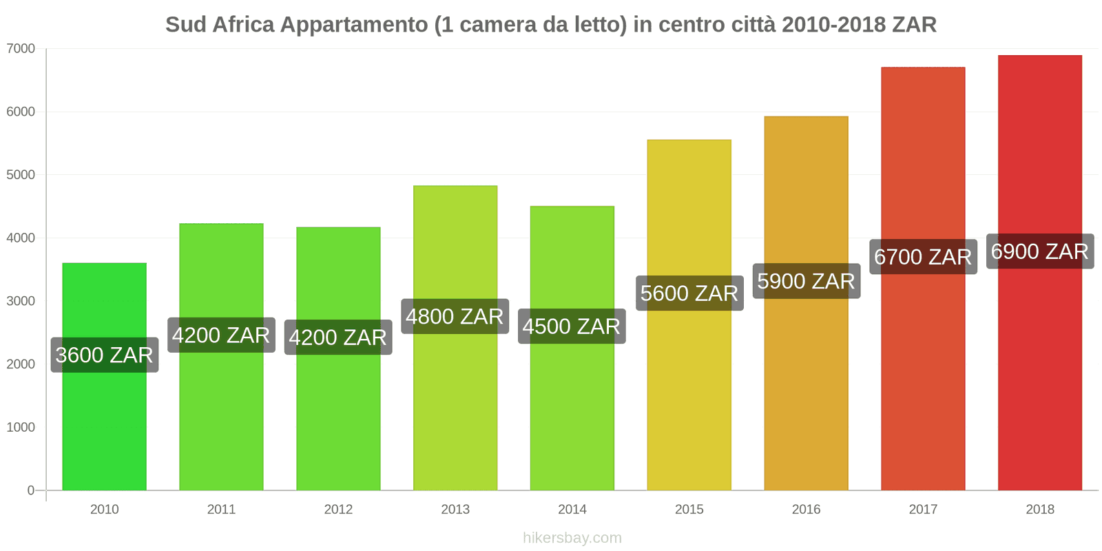 Sud Africa cambi di prezzo Appartamento (1 camera da letto) nel centro della città hikersbay.com