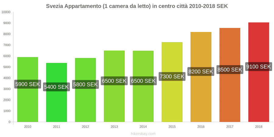 Svezia cambi di prezzo Appartamento (1 camera da letto) nel centro della città hikersbay.com