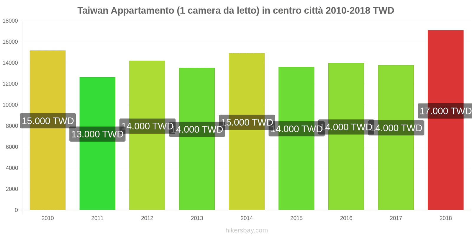 Taiwan cambi di prezzo Appartamento (1 camera da letto) nel centro della città hikersbay.com