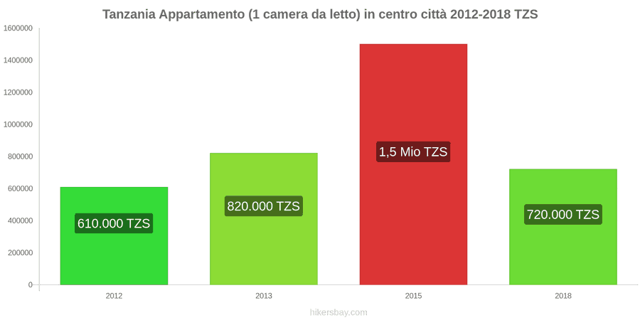 Tanzania cambi di prezzo Appartamento (1 camera da letto) nel centro della città hikersbay.com