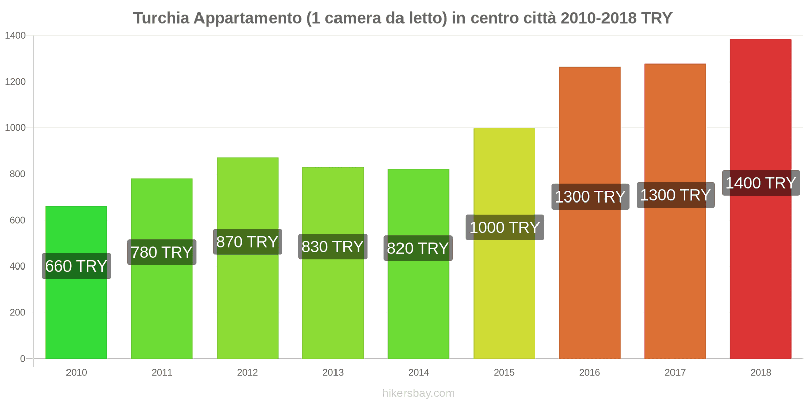 Turchia cambi di prezzo Appartamento (1 camera da letto) nel centro della città hikersbay.com