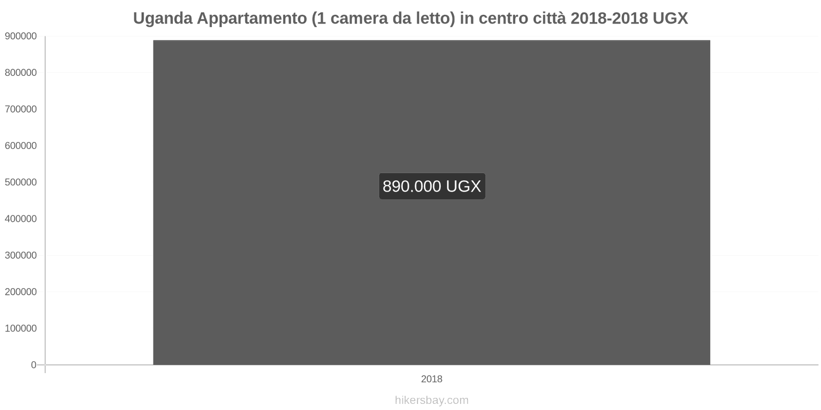 Uganda cambi di prezzo Appartamento (1 camera da letto) nel centro della città hikersbay.com