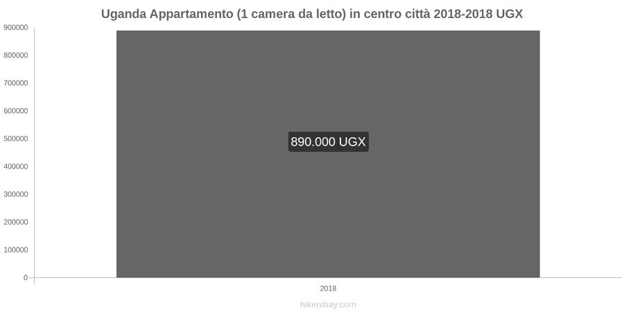 Uganda cambi di prezzo Appartamento (1 camera da letto) nel centro della città hikersbay.com