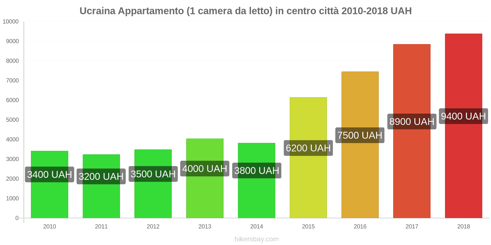 Ucraina cambi di prezzo Appartamento (1 camera da letto) nel centro della città hikersbay.com