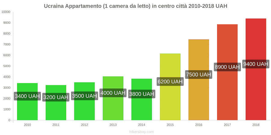 Ucraina cambi di prezzo Appartamento (1 camera da letto) nel centro della città hikersbay.com