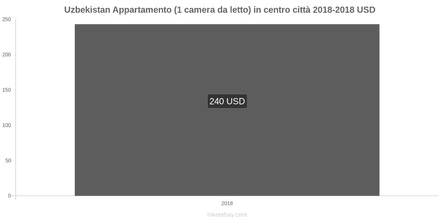 Uzbekistan cambi di prezzo Appartamento (1 camera da letto) nel centro della città hikersbay.com