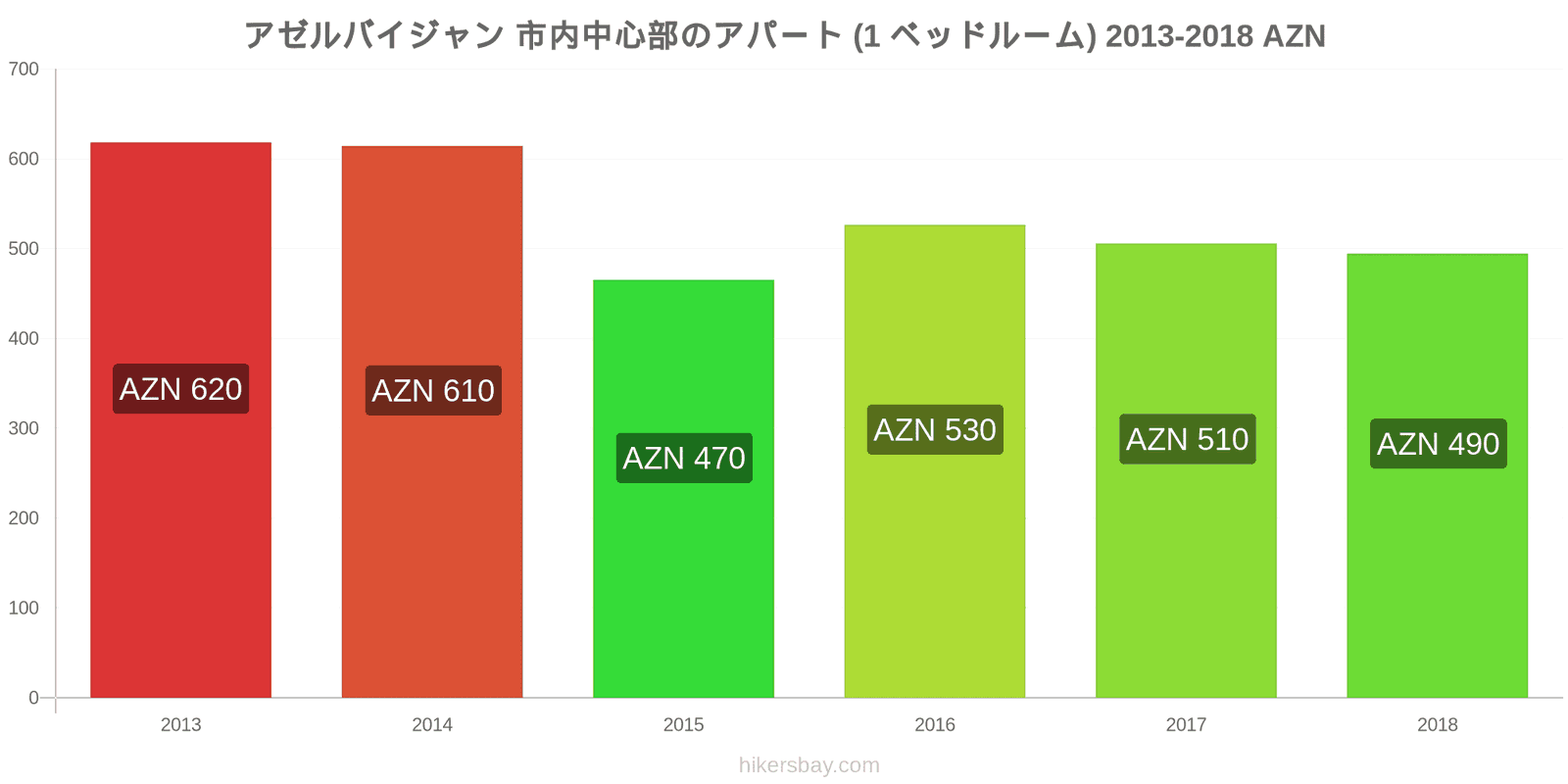 アゼルバイジャン 価格の変更 市中心部のアパートメント（1ベッドルーム） hikersbay.com