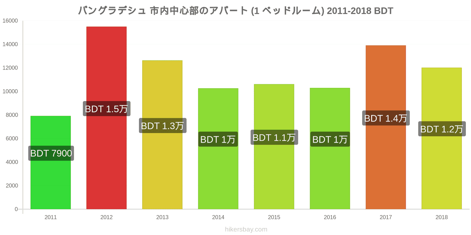 バングラデシュ 価格の変更 市中心部のアパートメント（1ベッドルーム） hikersbay.com