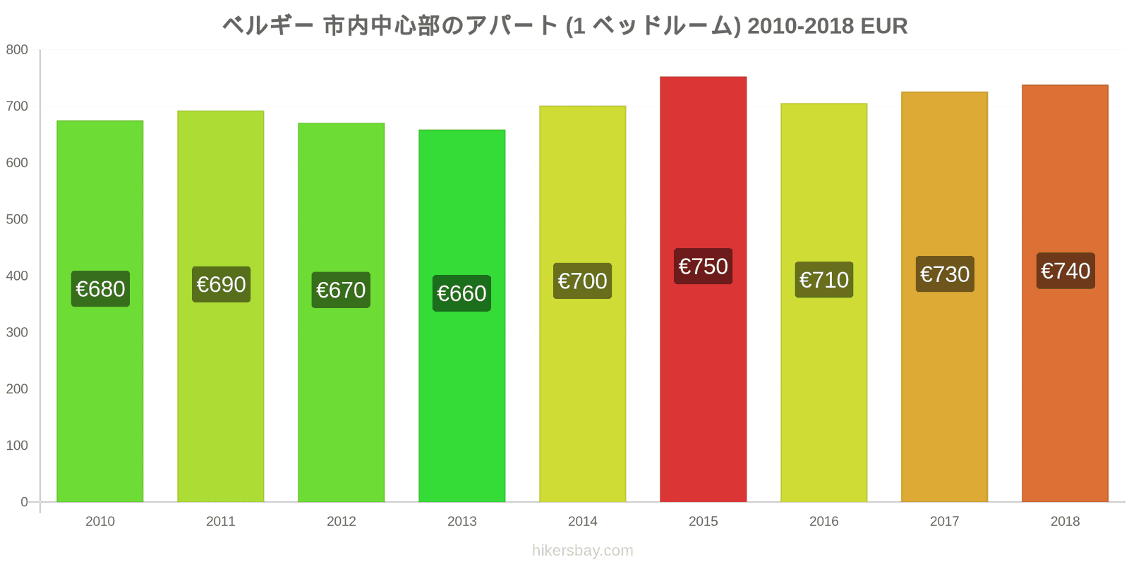 ベルギー 価格の変更 市中心部のアパートメント（1ベッドルーム） hikersbay.com