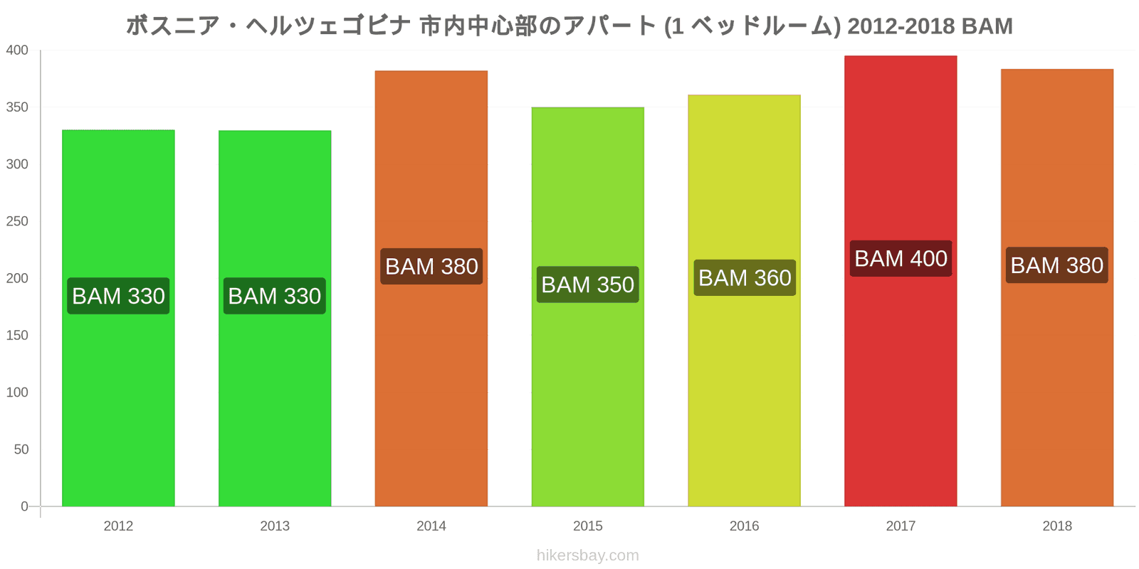 ボスニア・ヘルツェゴビナ 価格の変更 市中心部のアパートメント（1ベッドルーム） hikersbay.com