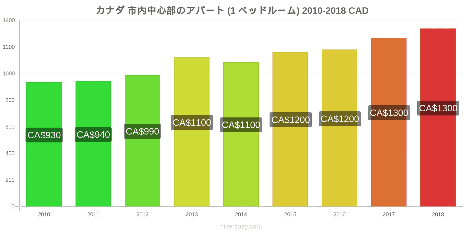 カナダ 価格の変更 市中心部のアパートメント（1ベッドルーム） hikersbay.com