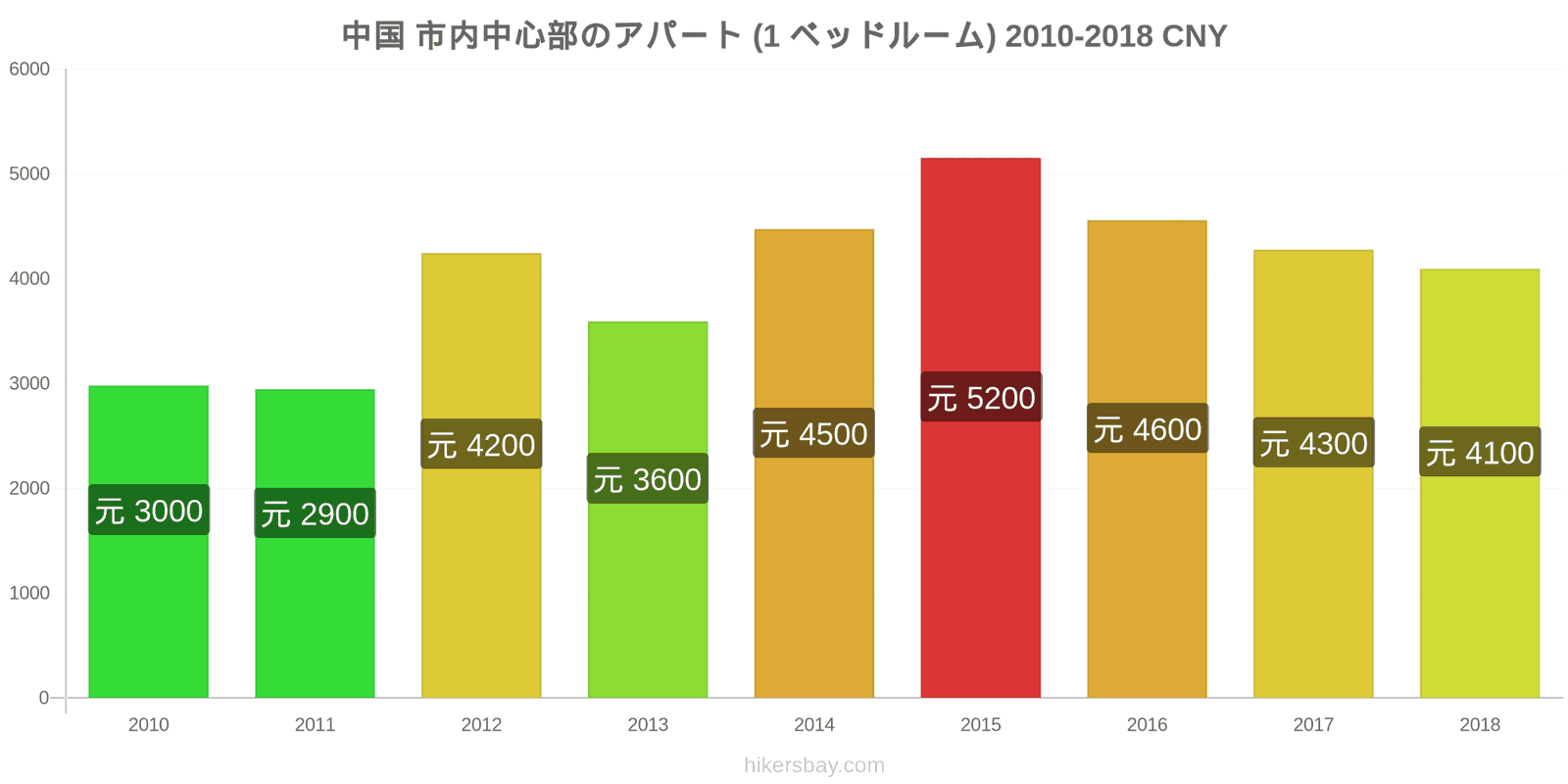 中国 価格の変更 市中心部のアパートメント（1ベッドルーム） hikersbay.com