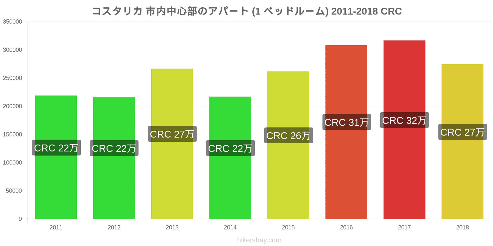 コスタリカ 価格の変更 市中心部のアパートメント（1ベッドルーム） hikersbay.com