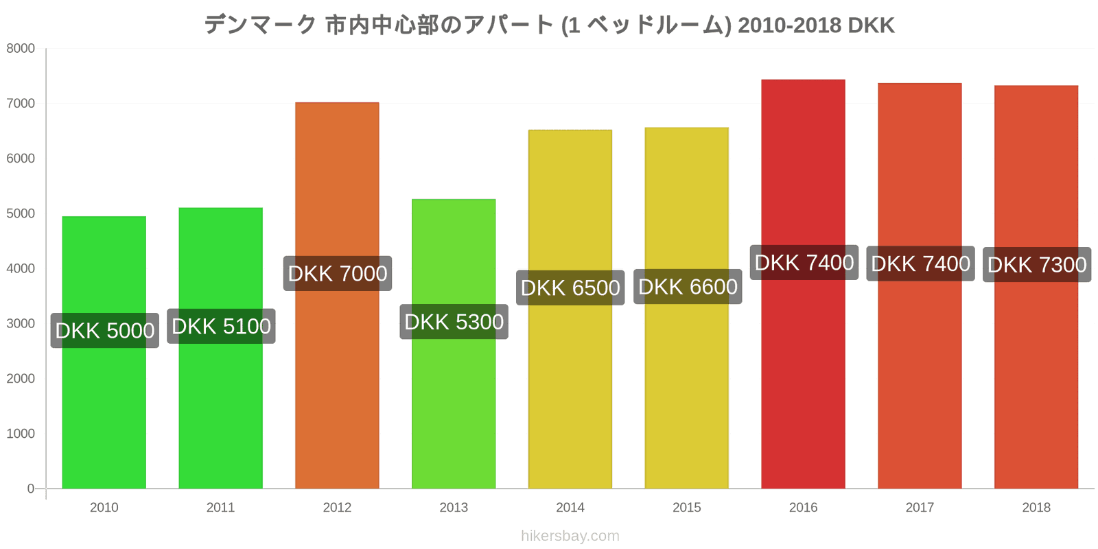 デンマーク 価格の変更 市中心部のアパートメント（1ベッドルーム） hikersbay.com