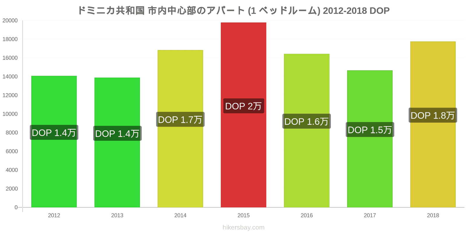 ドミニカ共和国 価格の変更 市中心部のアパートメント（1ベッドルーム） hikersbay.com