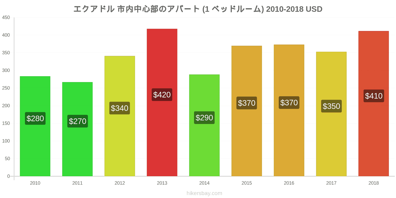 エクアドル 価格の変更 市中心部のアパートメント（1ベッドルーム） hikersbay.com