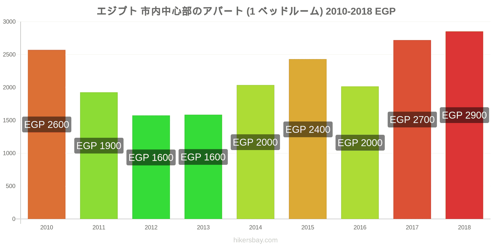 エジプト 価格の変更 市中心部のアパートメント（1ベッドルーム） hikersbay.com