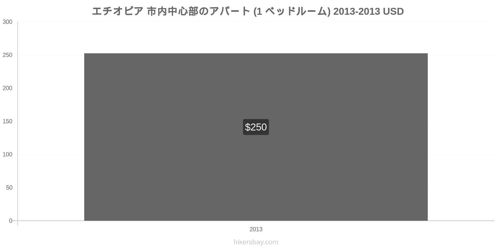 エチオピア 価格の変更 市中心部のアパートメント（1ベッドルーム） hikersbay.com