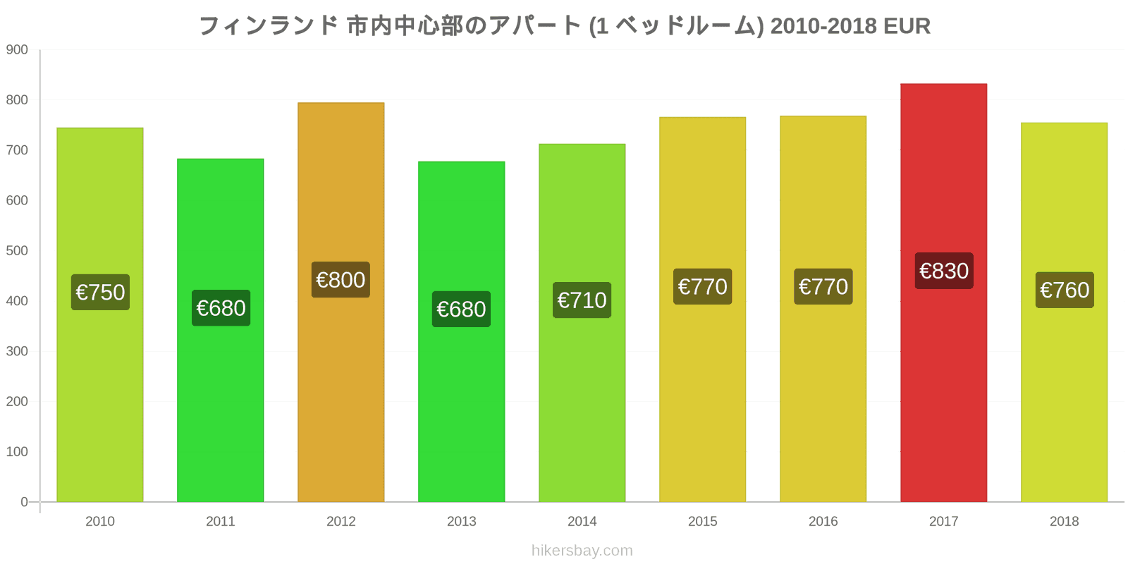 フィンランド 価格の変更 市中心部のアパートメント（1ベッドルーム） hikersbay.com