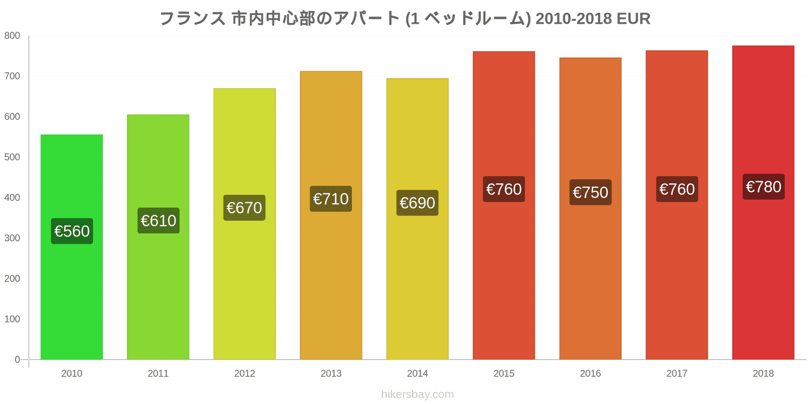 フランス 価格の変更 市中心部のアパートメント（1ベッドルーム） hikersbay.com