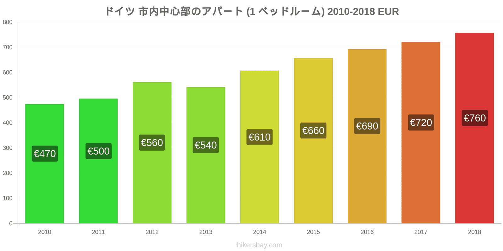 ドイツ 価格の変更 市中心部のアパートメント（1ベッドルーム） hikersbay.com