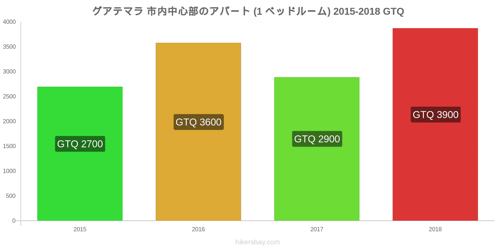 グアテマラ 価格の変更 市中心部のアパートメント（1ベッドルーム） hikersbay.com