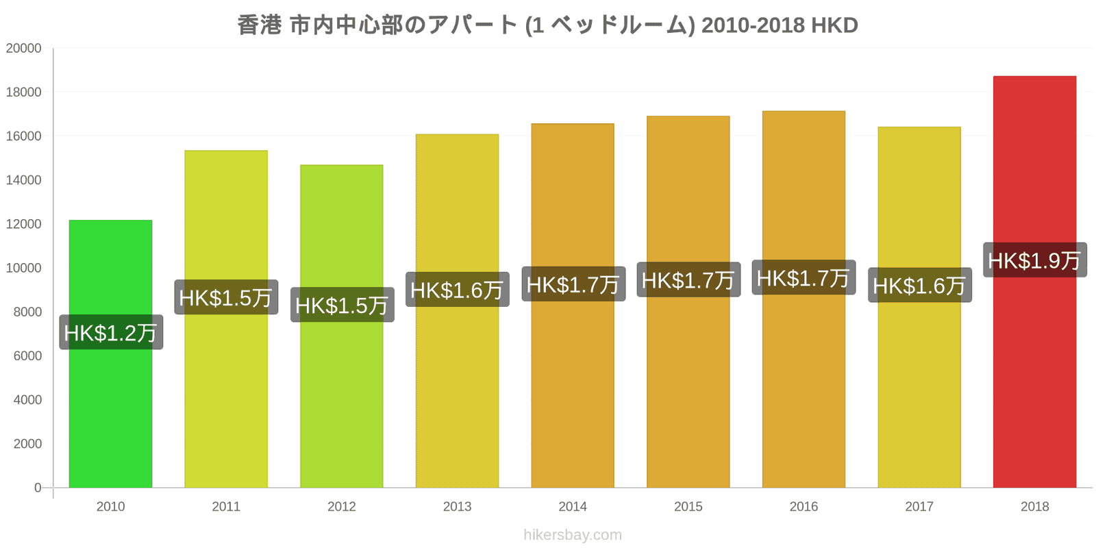 香港 価格の変更 市中心部のアパートメント（1ベッドルーム） hikersbay.com