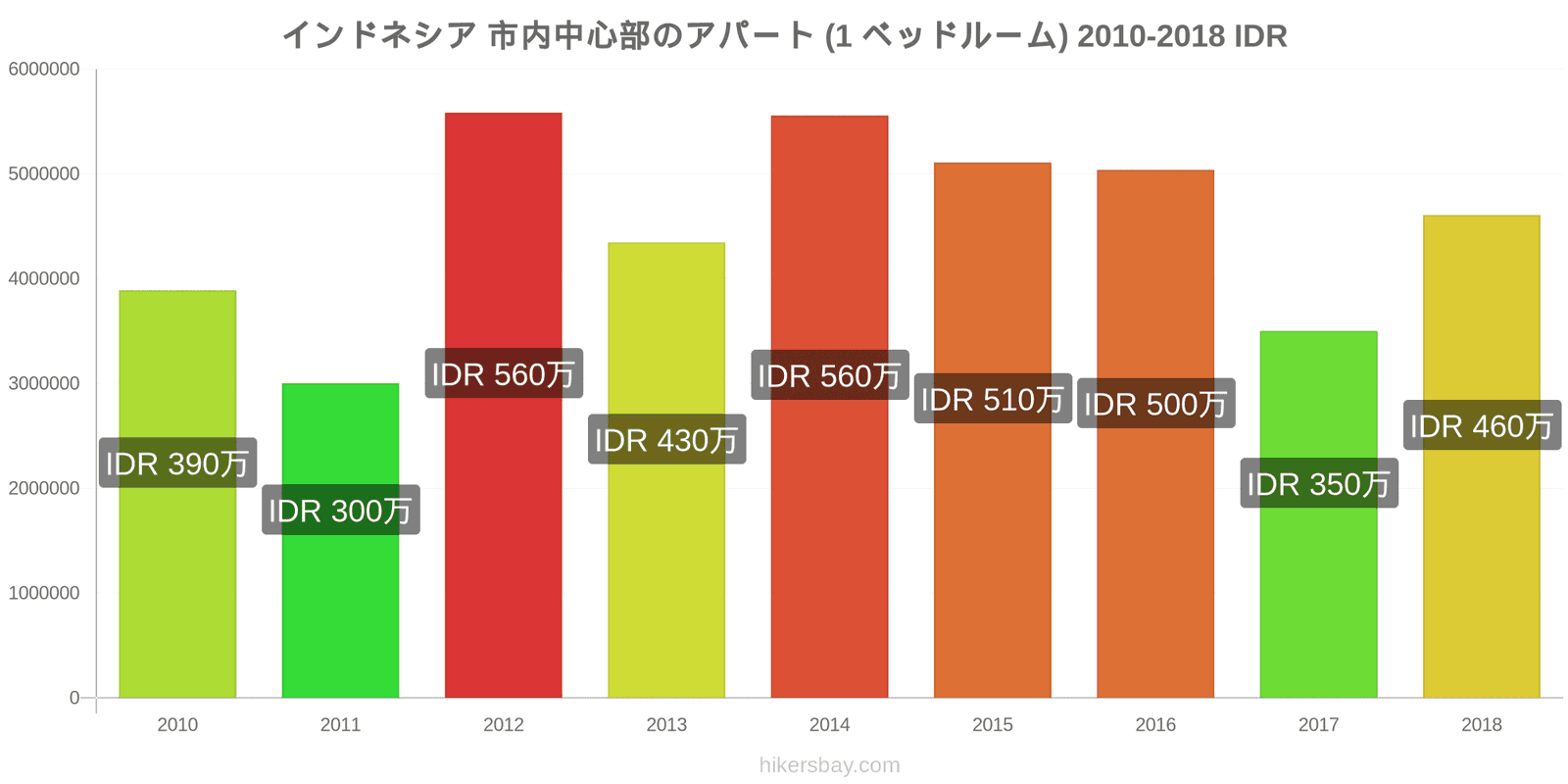 インドネシア 価格の変更 市中心部のアパートメント（1ベッドルーム） hikersbay.com