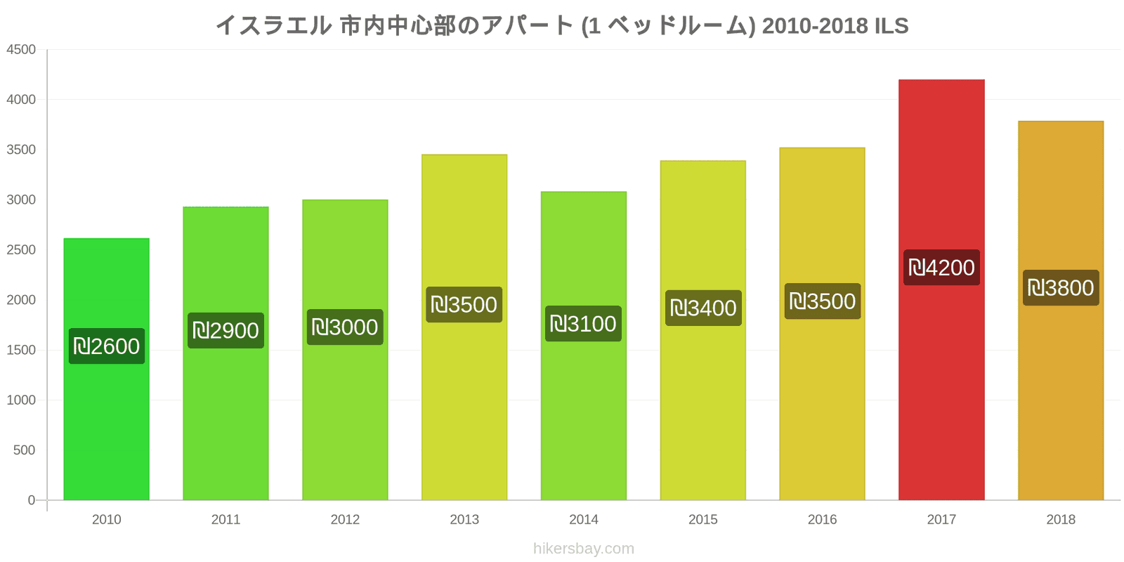 イスラエル 価格の変更 市中心部のアパートメント（1ベッドルーム） hikersbay.com