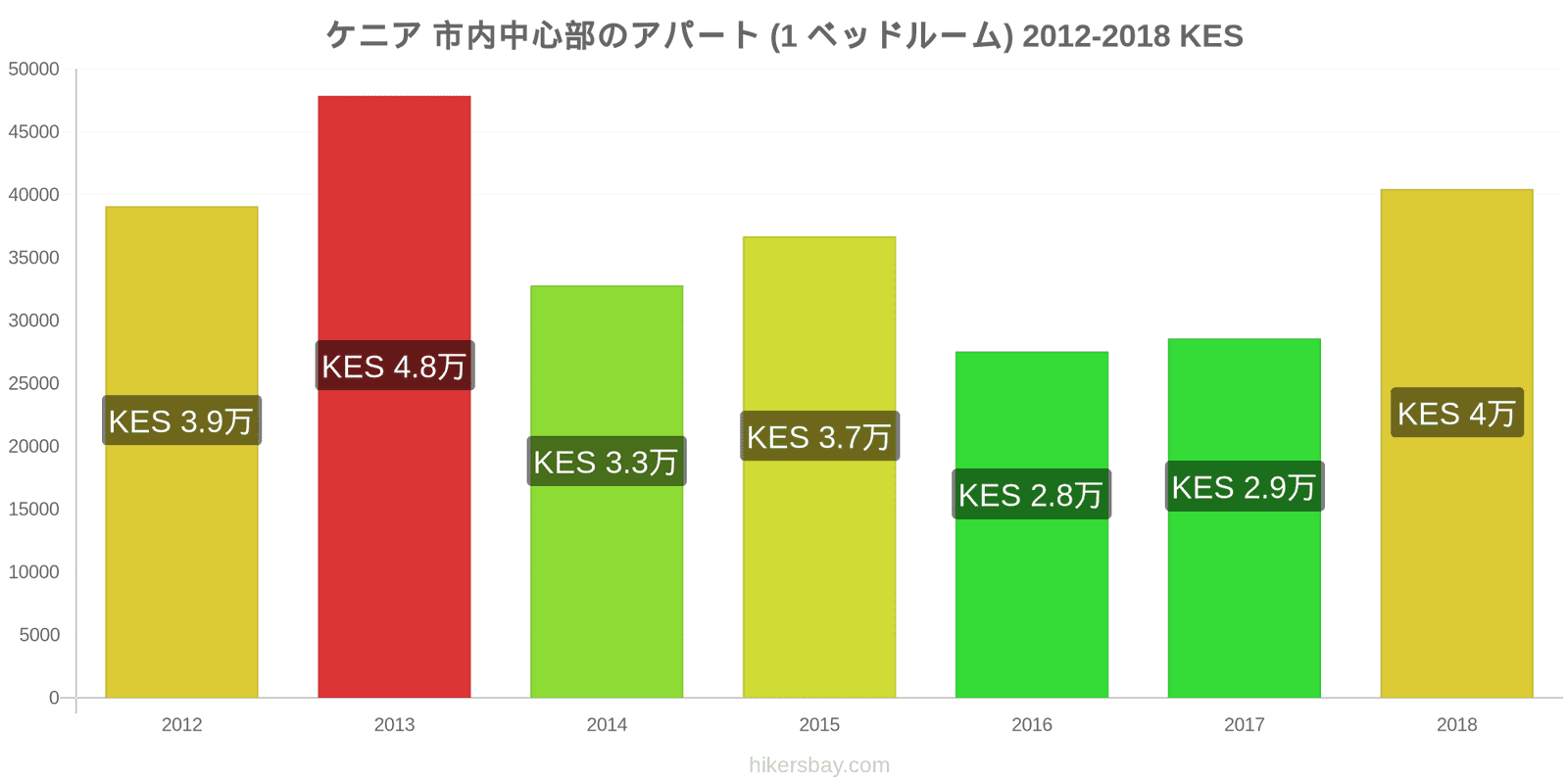 ケニア 価格の変更 市中心部のアパートメント（1ベッドルーム） hikersbay.com