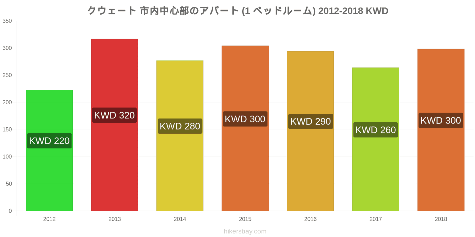 クウェート 価格の変更 市中心部のアパートメント（1ベッドルーム） hikersbay.com