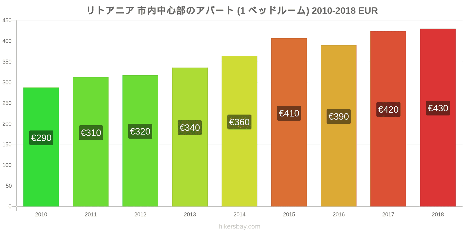 リトアニア 価格の変更 市中心部のアパートメント（1ベッドルーム） hikersbay.com