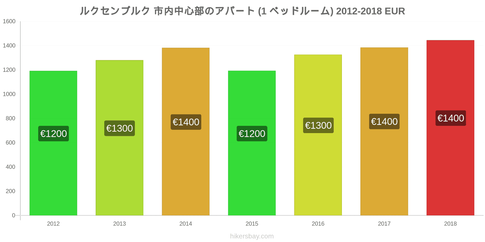 ルクセンブルク 価格の変更 市中心部のアパートメント（1ベッドルーム） hikersbay.com