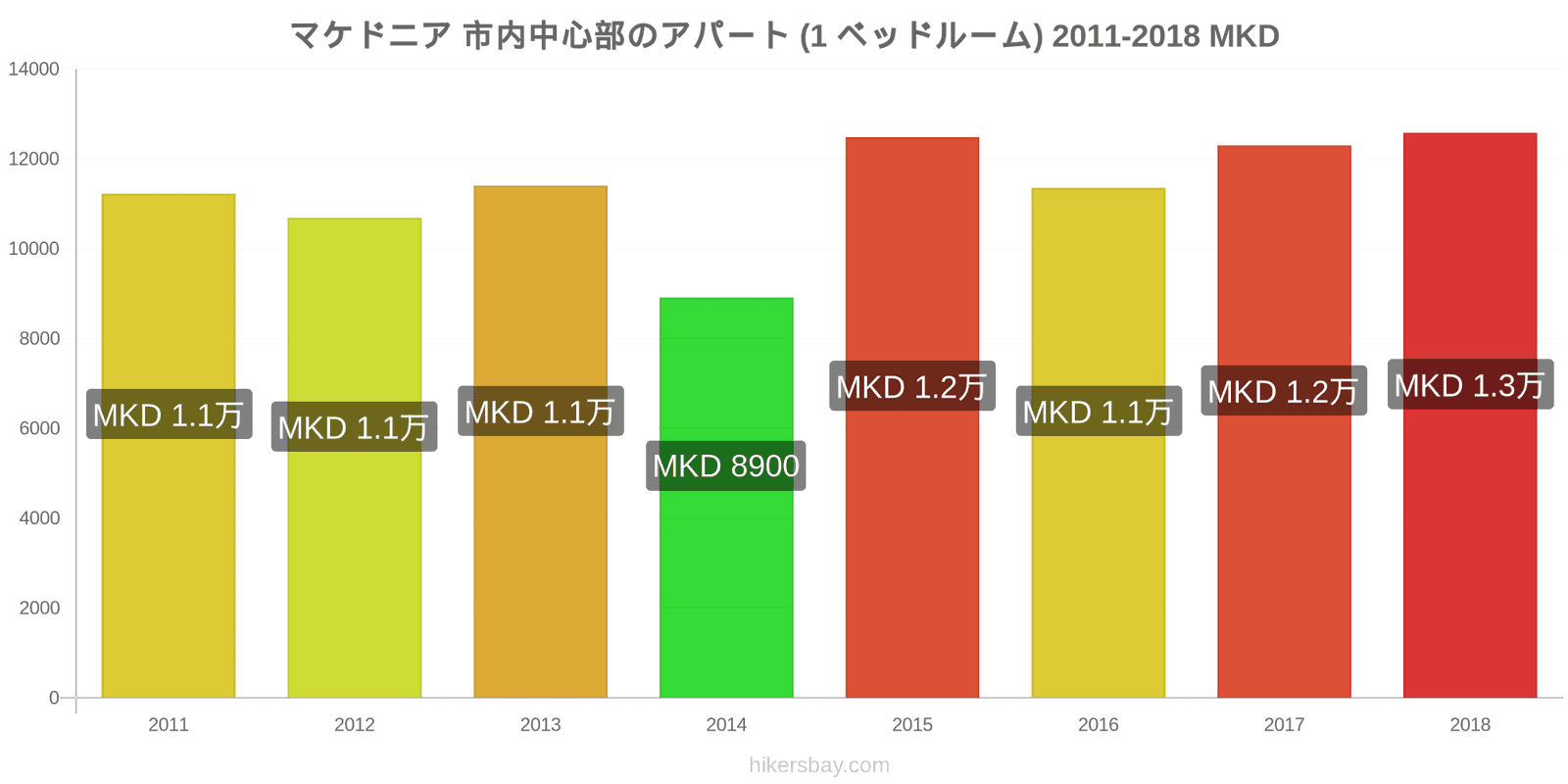 マケドニア 価格の変更 市中心部のアパートメント（1ベッドルーム） hikersbay.com