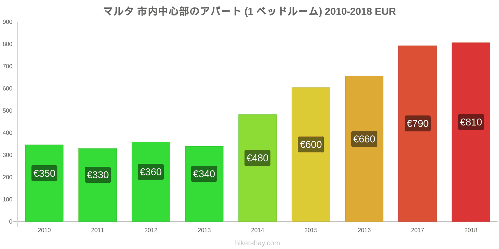 マルタ 価格の変更 市中心部のアパートメント（1ベッドルーム） hikersbay.com