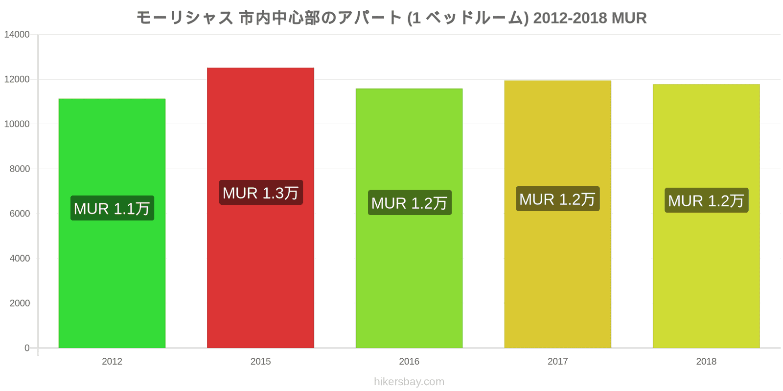 モーリシャス 価格の変更 市中心部のアパートメント（1ベッドルーム） hikersbay.com