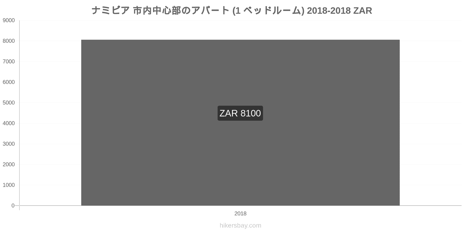 ナミビア 価格の変更 市中心部のアパートメント（1ベッドルーム） hikersbay.com