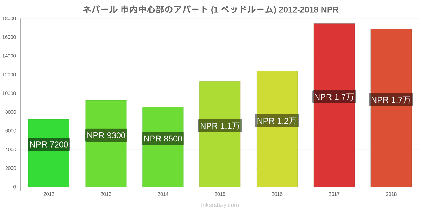 ネパール 価格の変更 市中心部のアパートメント（1ベッドルーム） hikersbay.com