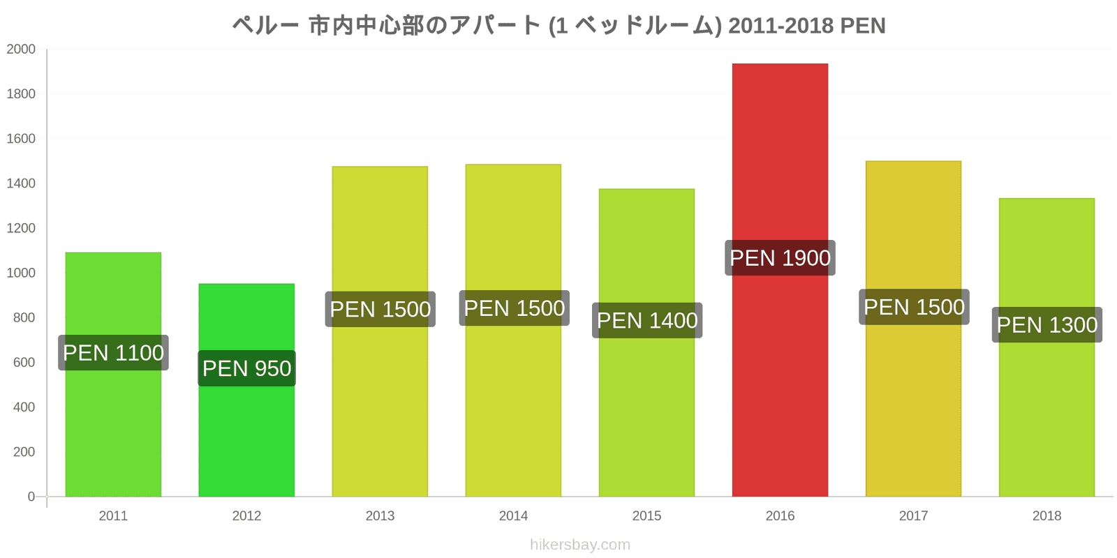 ペルー 価格の変更 市中心部のアパートメント（1ベッドルーム） hikersbay.com