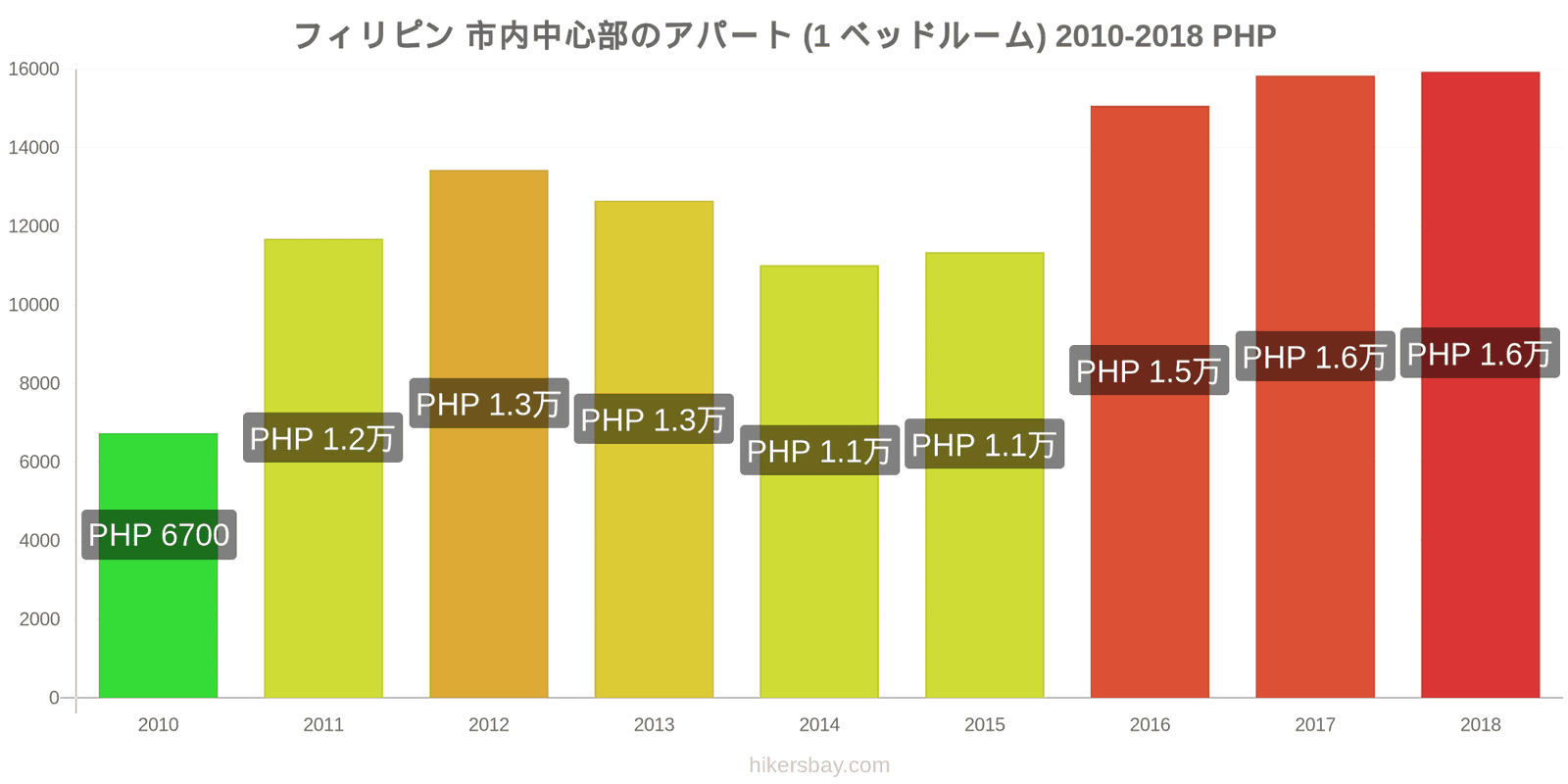 フィリピン 価格の変更 市中心部のアパートメント（1ベッドルーム） hikersbay.com