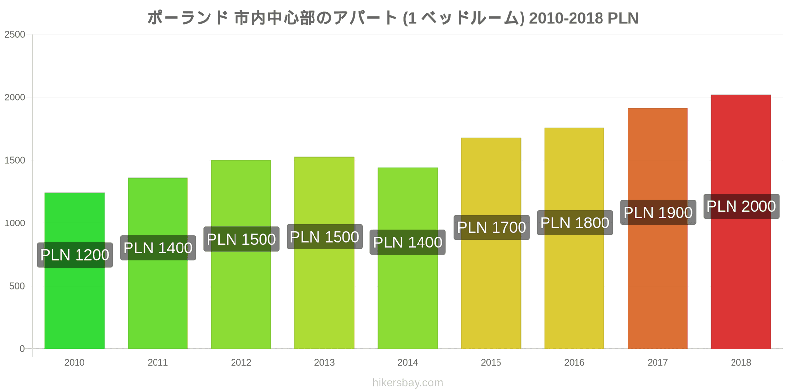 ポーランド 価格の変更 市中心部のアパートメント（1ベッドルーム） hikersbay.com