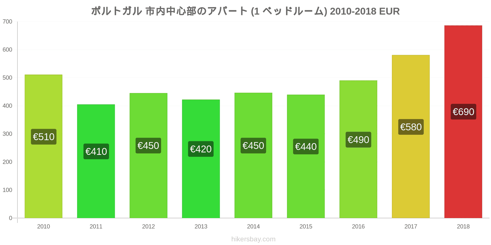 ポルトガル 価格の変更 市中心部のアパートメント（1ベッドルーム） hikersbay.com